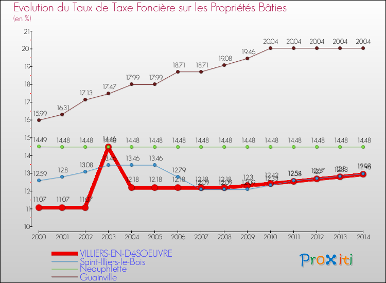 Evolution du taux de la taxe foncière sur le bati pour VILLIERS-EN-DéSOEUVRE et les communes proches de 2000 à 2014 Comparaison des taux de taxe foncière sur le bati pour VILLIERS-EN-DéSOEUVRE et les communes voisines de 2000 à 2014
