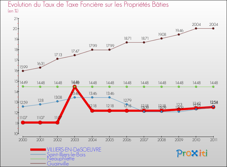 Evolution du taux de la taxe foncière sur le bati pour VILLIERS-EN-DéSOEUVRE et les communes proches Comparaison des taux de taxe foncière sur le bati pour VILLIERS-EN-DéSOEUVRE et les communes voisines
