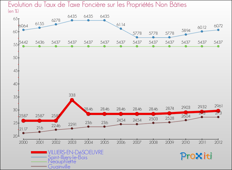 Evolution du taux de la taxe foncière sur les immeubles et terrains non batis pour VILLIERS-EN-DéSOEUVRE et les communes proches de 2000 à 2012 Comparaison des taux de la taxe foncière sur les immeubles et terrains non batis pour VILLIERS-EN-DéSOEUVRE et les communes voisines de 2000 à 2012
