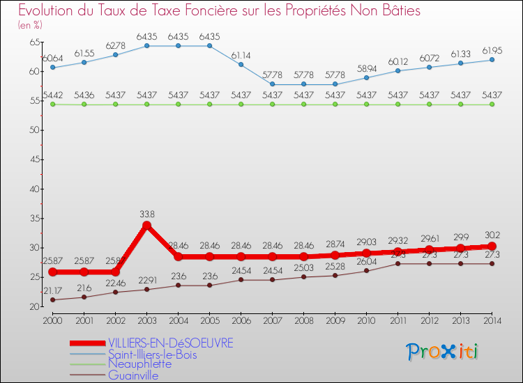 Evolution du taux de la taxe foncière sur les immeubles et terrains non batis pour VILLIERS-EN-DéSOEUVRE et les communes proches de 2000 à 2014 Comparaison des taux de la taxe foncière sur les immeubles et terrains non batis pour VILLIERS-EN-DéSOEUVRE et les communes voisines de 2000 à 2014