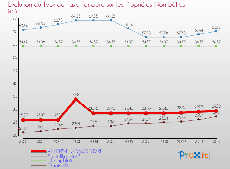 Evolution du taux de la taxe foncière sur les immeubles et terrains non batis pour VILLIERS-EN-DéSOEUVRE et les communes proches Comparaison des taux de la taxe foncière sur les immeubles et terrains non batis pour VILLIERS-EN-DéSOEUVRE et les communes voisines