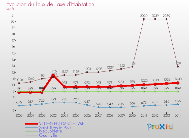 Evolution du taux de la taxe d'habitation pour VILLIERS-EN-DéSOEUVRE et les communes proches de 2000 à 2014 Comparaison des taux de la taxe d'habitation pour VILLIERS-EN-DéSOEUVRE et les communes voisines de 2000 à 2014