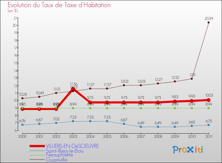 Evolution du taux de la taxe d'habitation pour VILLIERS-EN-DéSOEUVRE et les communes proches Comparaison des taux de la taxe d'habitation pour VILLIERS-EN-DéSOEUVRE et les communes voisines