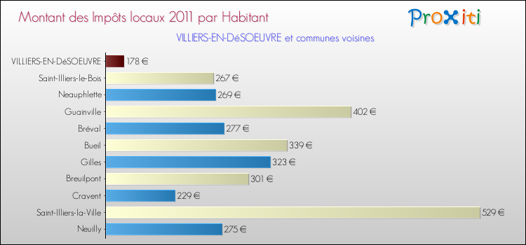 Montant des impôts locaux par Habitant pour VILLIERS-EN-DéSOEUVRE et les communes proches Comparaison des impôts locaux par habitant pour VILLIERS-EN-DéSOEUVRE et les communes voisines