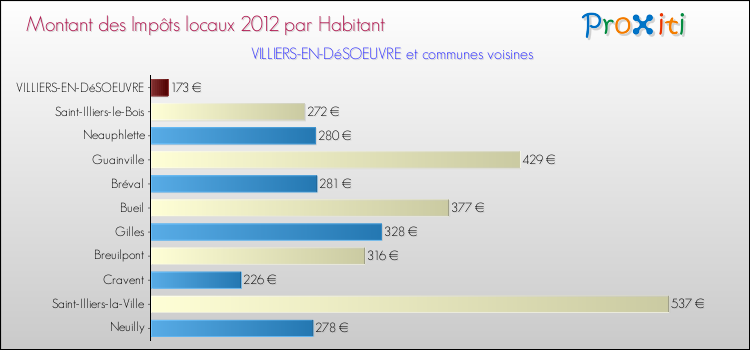 Montant des impôts locaux par Habitant pour VILLIERS-EN-DéSOEUVRE et les communes proches Comparaison des impôts locaux par habitant pour VILLIERS-EN-DéSOEUVRE et les communes voisines