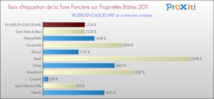 Taux d'imposition de la taxe foncière sur le bati 2011 pour VILLIERS-EN-DéSOEUVRE et les communes proches Comparaison des taux d'imposition de la taxe foncière sur le bati 2011 pour VILLIERS-EN-DéSOEUVRE et les communes voisines