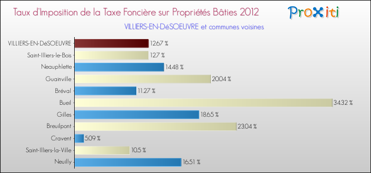 Taux d'imposition de la taxe foncière sur le bati 2012 pour VILLIERS-EN-DéSOEUVRE et les communes proches Comparaison des taux d'imposition de la taxe foncière sur le bati 2012 pour VILLIERS-EN-DéSOEUVRE et les communes voisines