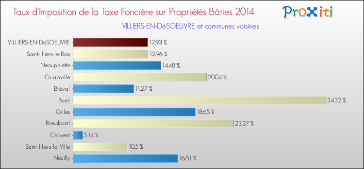 Taux d'imposition de la taxe foncière sur le bati 2014 pour VILLIERS-EN-DéSOEUVRE et les communes proches Comparaison des taux d'imposition de la taxe foncière sur le bati 2014 pour VILLIERS-EN-DéSOEUVRE et les communes voisines