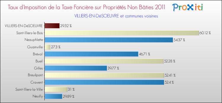 Taux d'imposition de la taxe foncière sur les immeubles et terrains non batis 2011 pour VILLIERS-EN-DéSOEUVRE et les communes proches Comparaison des taux d'imposition de la taxe foncière sur les immeubles et terrains non batis 2011 pour VILLIERS-EN-DéSOEUVRE et les communes voisines