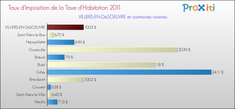 Taux d'imposition de la taxe d'habitation 2011 pour VILLIERS-EN-DéSOEUVRE et les communes proches Comparaison des taux d'imposition de la taxe d'habitation 2011 pour VILLIERS-EN-DéSOEUVRE et les communes voisines