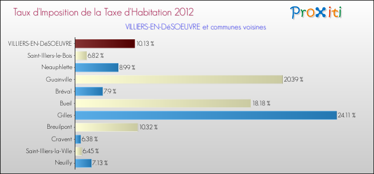 Taux d'imposition de la taxe d'habitation 2012 pour VILLIERS-EN-DéSOEUVRE et les communes proches Comparaison des taux d'imposition de la taxe d'habitation 2012 pour VILLIERS-EN-DéSOEUVRE et les communes voisines