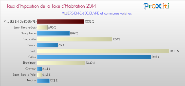 Taux d'imposition de la taxe d'habitation 2014 pour VILLIERS-EN-DéSOEUVRE et les communes proches Comparaison des taux d'imposition de la taxe d'habitation 2014 pour VILLIERS-EN-DéSOEUVRE et les communes voisines