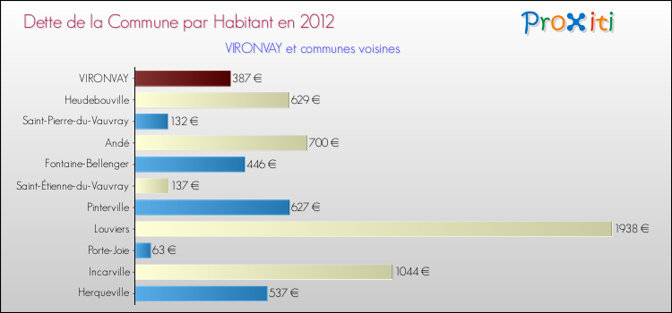 Dette par habitant de la commune en 2012 pour VIRONVAY et les communes proches Comparaison de la dette par habitant de la commune en 2012 pour VIRONVAY et les communes voisines