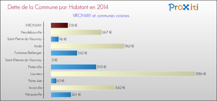 Dette par habitant de la commune en 2014 pour VIRONVAY et les communes proches Comparaison de la dette par habitant de la commune en 2014 pour VIRONVAY et les communes voisines