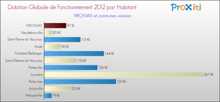Montant des dotations globales de fonctionnement DGF par Habitant pour VIRONVAY et les communes proches Comparaison des des dotations globales de fonctionnement DGF par habitant pour VIRONVAY et les communes voisines