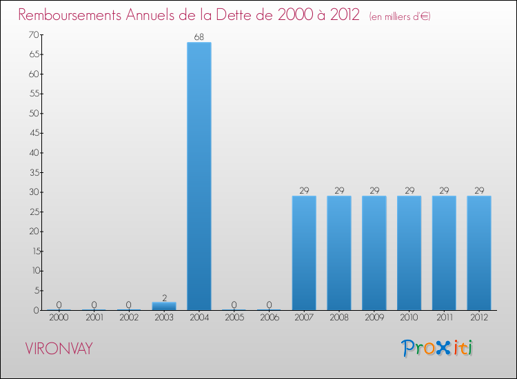 Evolution de l'annuité de la dette pour la commune de VIRONVAY de 2000 à 2012 Annuités de la dette pour VIRONVAY de 2000 à 2012