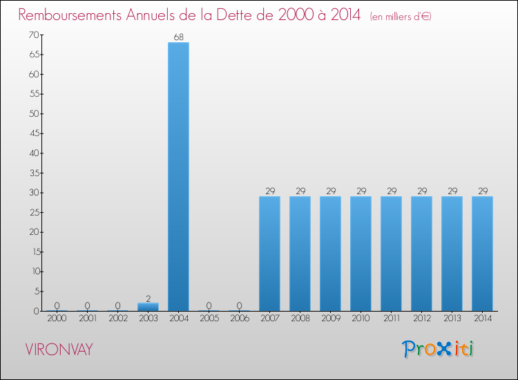 Evolution de l'annuité de la dette pour la commune de VIRONVAY de 2000 à 2014 Annuités de la dette pour VIRONVAY de 2000 à 2014