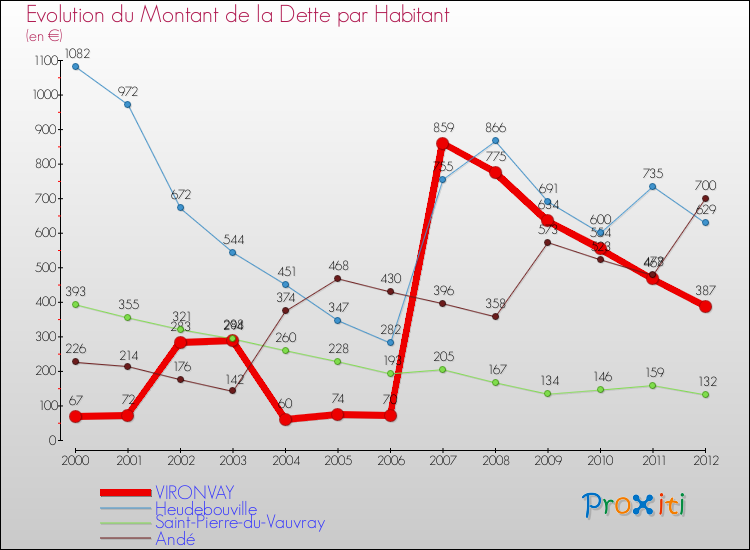 Evolution de la dette par habitant pour la commune de VIRONVAY et les communes proches de 2000 à 2012 Comparaison de la dette par habitant pour VIRONVAY et les communes voisines de 2000 à 2012