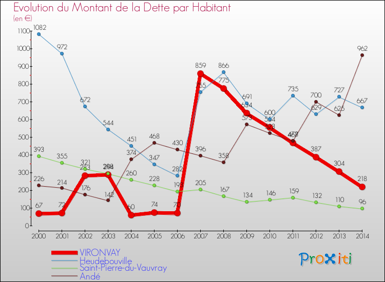 Evolution de la dette par habitant pour la commune de VIRONVAY et les communes proches de 2000 à 2014 Comparaison de la dette par habitant pour VIRONVAY et les communes voisines de 2000 à 2014