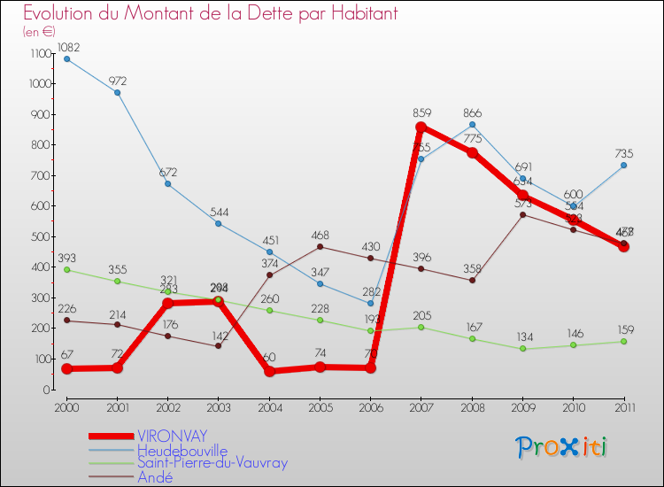 Evolution de la dette par habitant pour la commune de VIRONVAY et les communes proches Comparaison de la dette par habitant pour VIRONVAY et les communes voisines