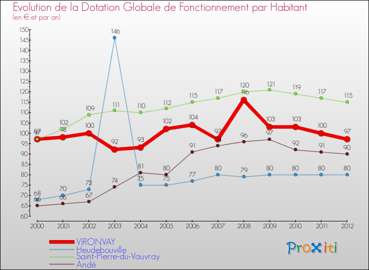Evolution et montant de la dotation globale de fonctionnement par Habitant pour VIRONVAY et les communes proches Comparaison des dotations globales de fonctionnement par habitant pour VIRONVAY et les communes voisines