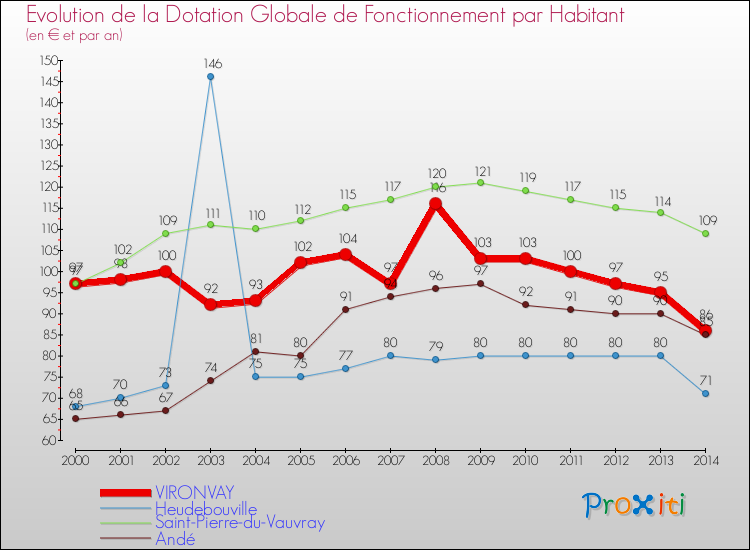 Evolution et montant de la dotation globale de fonctionnement par Habitant pour VIRONVAY et les communes proches de 2000 à 2014. Comparaison des dotations globales de fonctionnement par habitant pour VIRONVAY et les communes voisines de 2000 à 2014.