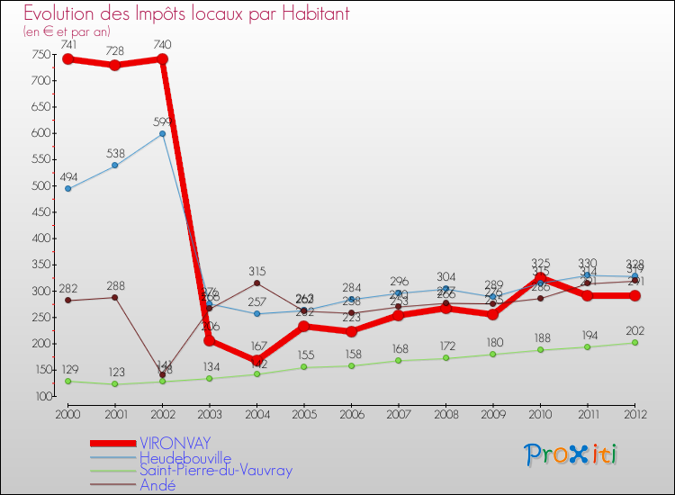Evolution et montant des impôts locaux par Habitant pour VIRONVAY et les communes proches Comparaison des impôts locaux par habitant pour VIRONVAY et les communes voisines