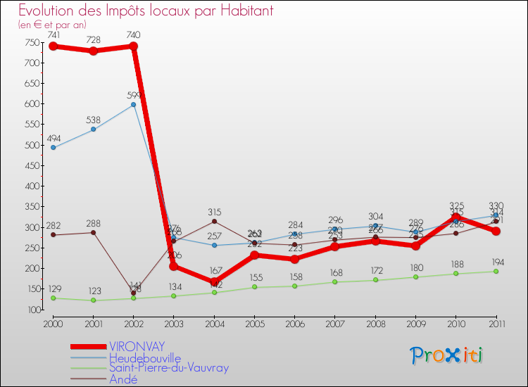 Evolution et montant des impôts locaux par Habitant pour VIRONVAY et les communes proches Comparaison des impôts locaux par habitant pour VIRONVAY et les communes voisines