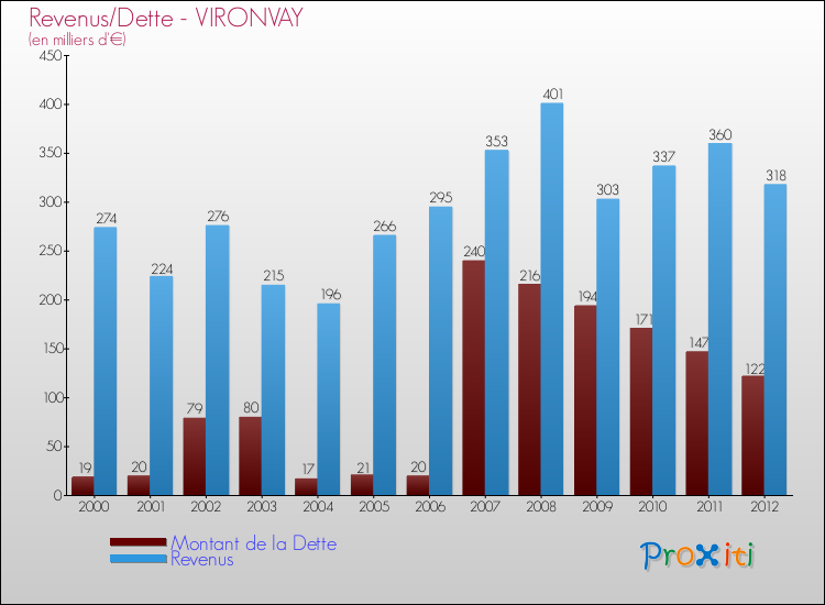 Evolution comparée de la dette et des revenus pour la commune de VIRONVAY de 2000 à 2012 Comparaison de la dette et des revenus pour VIRONVAY de 2000 à 2012