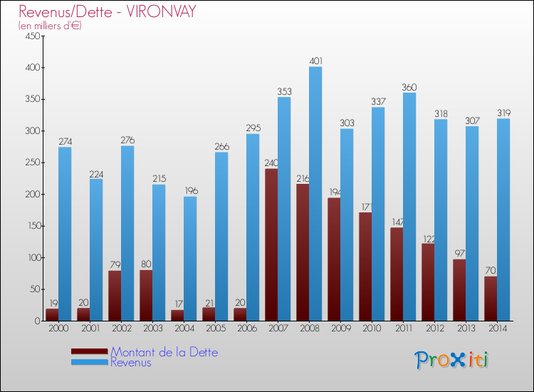 Evolution comparée de la dette et des revenus pour la commune de VIRONVAY de 2000 à 2014 Comparaison de la dette et des revenus pour VIRONVAY de 2000 à 2014