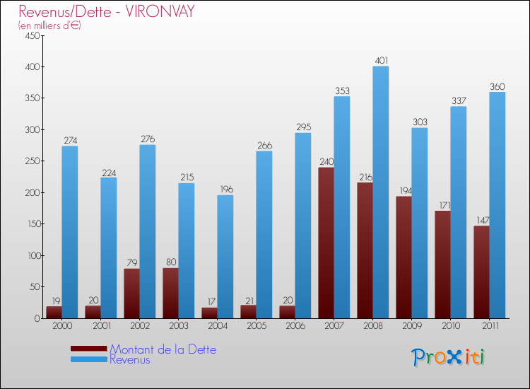 Evolution comparée de la dette et des revenus pour la commune de VIRONVAY de 2000 à 2011 Comparaison de la dette et des revenus pour VIRONVAY de 2000 à 2011