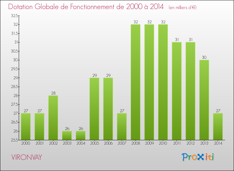 Evolution du montant de la Dotation Globale de Fonctionnement pour la commune de VIRONVAY de 2000 à 2014 Evolution du montant de la Dotation Globale de Fonctionnement pour VIRONVAY de 2000 à 2014