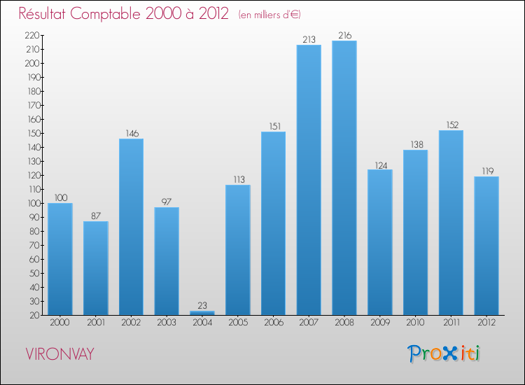 Evolution du résultat comptable pour la commune de VIRONVAY de 2000 à 2012 Evolution du résultat comptable pour VIRONVAY de 2000 à 2012