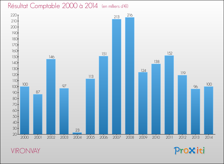 Evolution du résultat comptable pour la commune de VIRONVAY de 2000 à 2014 Evolution du résultat comptable pour VIRONVAY de 2000 à 2014