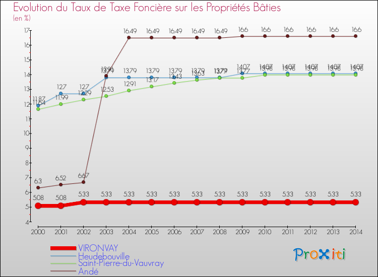 Evolution du taux de la taxe foncière sur le bati pour VIRONVAY et les communes proches de 2000 à 2014 Comparaison des taux de taxe foncière sur le bati pour VIRONVAY et les communes voisines de 2000 à 2014