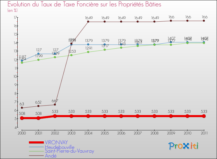 Evolution du taux de la taxe foncière sur le bati pour VIRONVAY et les communes proches Comparaison des taux de taxe foncière sur le bati pour VIRONVAY et les communes voisines