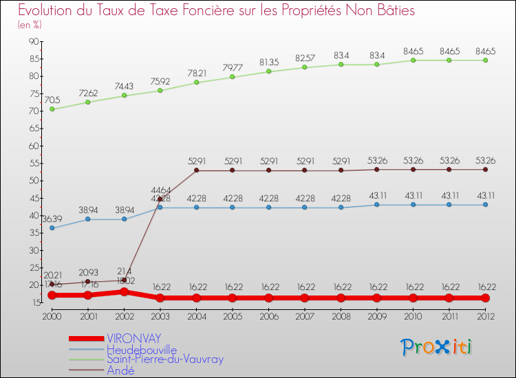 Evolution du taux de la taxe foncière sur les immeubles et terrains non batis pour VIRONVAY et les communes proches de 2000 à 2012 Comparaison des taux de la taxe foncière sur les immeubles et terrains non batis pour VIRONVAY et les communes voisines de 2000 à 2012