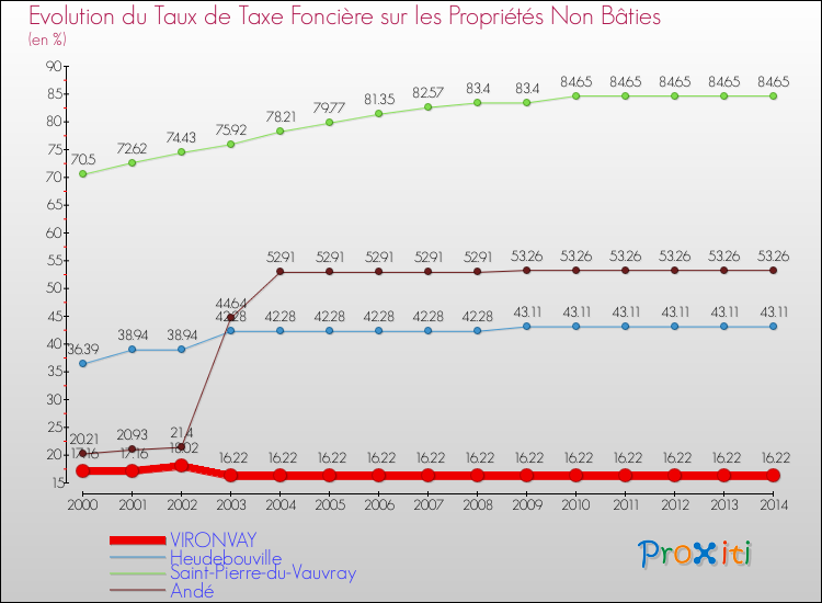 Evolution du taux de la taxe foncière sur les immeubles et terrains non batis pour VIRONVAY et les communes proches de 2000 à 2014 Comparaison des taux de la taxe foncière sur les immeubles et terrains non batis pour VIRONVAY et les communes voisines de 2000 à 2014