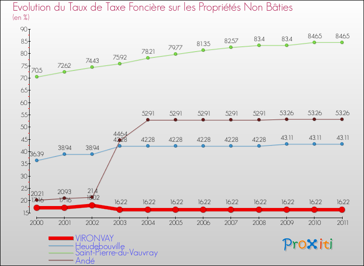 Evolution du taux de la taxe foncière sur les immeubles et terrains non batis pour VIRONVAY et les communes proches Comparaison des taux de la taxe foncière sur les immeubles et terrains non batis pour VIRONVAY et les communes voisines