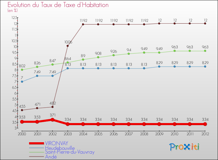 Evolution du taux de la taxe d'habitation pour VIRONVAY et les communes proches Comparaison des taux de la taxe d'habitation pour VIRONVAY et les communes voisines