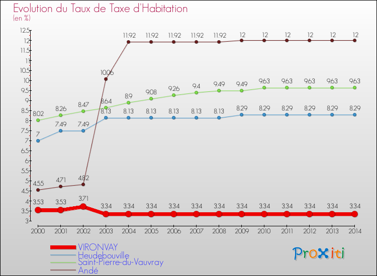 Evolution du taux de la taxe d'habitation pour VIRONVAY et les communes proches de 2000 à 2014 Comparaison des taux de la taxe d'habitation pour VIRONVAY et les communes voisines de 2000 à 2014