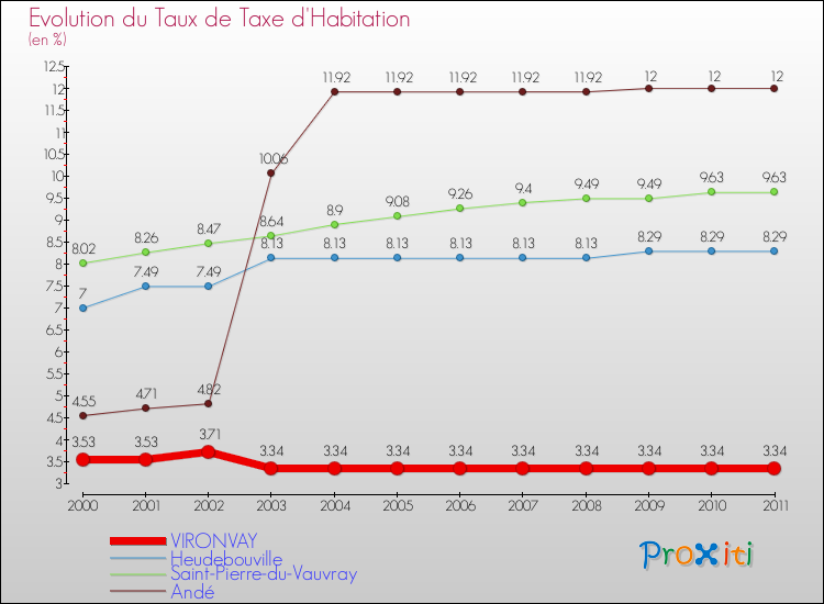 Evolution du taux de la taxe d'habitation pour VIRONVAY et les communes proches Comparaison des taux de la taxe d'habitation pour VIRONVAY et les communes voisines