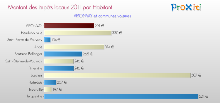 Montant des impôts locaux par Habitant pour VIRONVAY et les communes proches Comparaison des impôts locaux par habitant pour VIRONVAY et les communes voisines