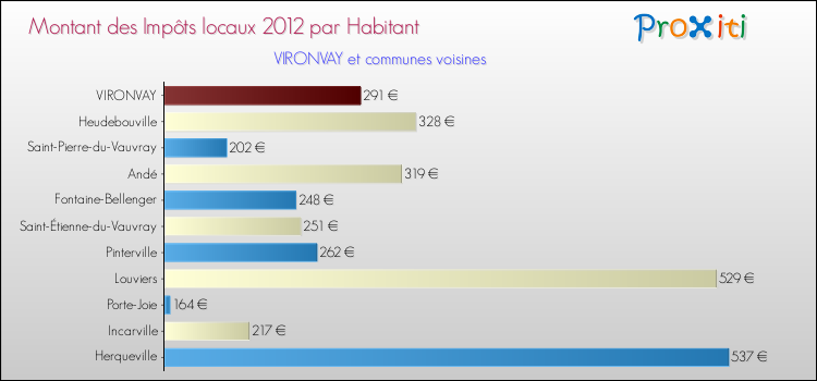 Montant des impôts locaux par Habitant pour VIRONVAY et les communes proches Comparaison des impôts locaux par habitant pour VIRONVAY et les communes voisines