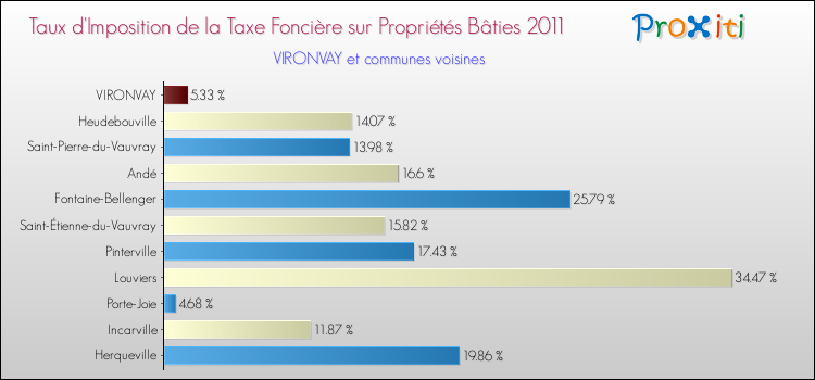 Taux d'imposition de la taxe foncière sur le bati 2011 pour VIRONVAY et les communes proches Comparaison des taux d'imposition de la taxe foncière sur le bati 2011 pour VIRONVAY et les communes voisines