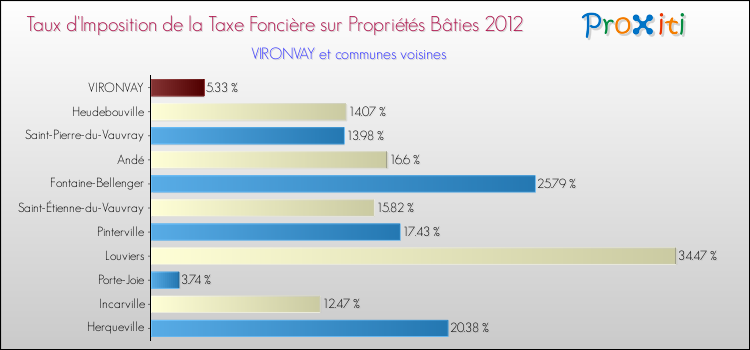 Taux d'imposition de la taxe foncière sur le bati 2012 pour VIRONVAY et les communes proches Comparaison des taux d'imposition de la taxe foncière sur le bati 2012 pour VIRONVAY et les communes voisines