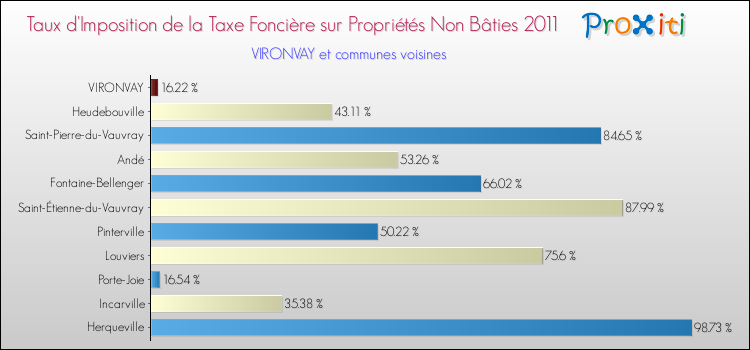 Taux d'imposition de la taxe foncière sur les immeubles et terrains non batis 2011 pour VIRONVAY et les communes proches Comparaison des taux d'imposition de la taxe foncière sur les immeubles et terrains non batis 2011 pour VIRONVAY et les communes voisines