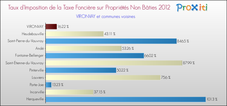 Taux d'imposition de la taxe foncière sur les immeubles et terrains non batis 2012 pour VIRONVAY et les communes proches Comparaison des taux d'imposition de la taxe foncière sur les immeubles et terrains non batis 2012 pour VIRONVAY et les communes voisines