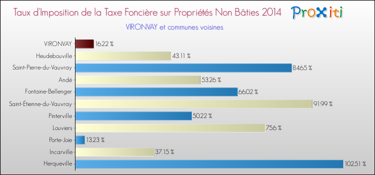 Taux d'imposition de la taxe foncière sur les immeubles et terrains non batis 2014 pour VIRONVAY et les communes proches Comparaison des taux d'imposition de la taxe foncière sur les immeubles et terrains non batis 2014 pour VIRONVAY et les communes voisines