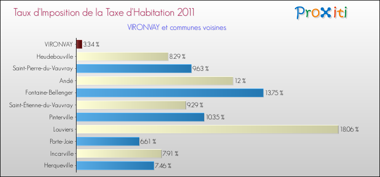 Taux d'imposition de la taxe d'habitation 2011 pour VIRONVAY et les communes proches Comparaison des taux d'imposition de la taxe d'habitation 2011 pour VIRONVAY et les communes voisines